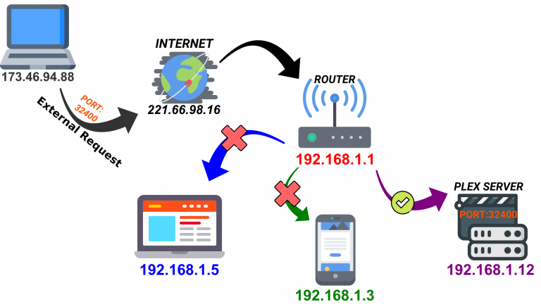 Port Forwarding Explained – My Terminal