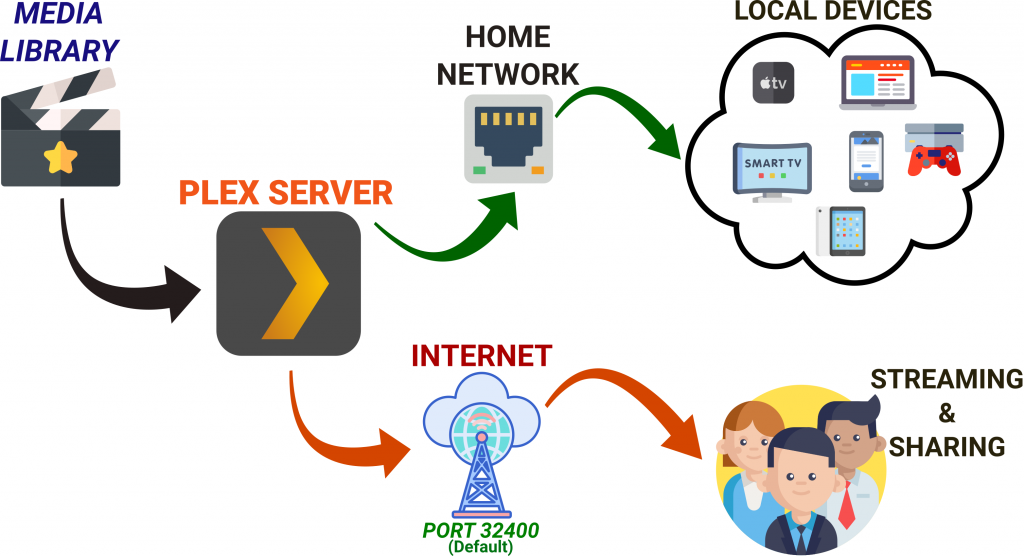 plex media server port forwarding windows